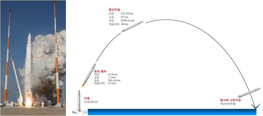 2013 나로호성공이후, 우주강국도약을위한전략심포지엄 (2차시도 ) 2차발사및비행경과