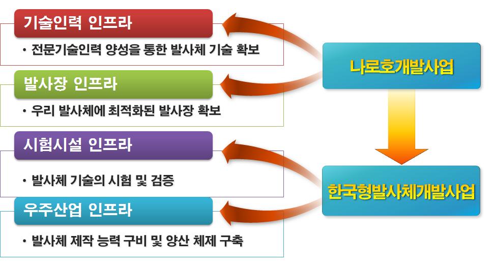 발표 2 우주강국도약을위한 KARI Vision 우주기술강국이되기위해서는 4대인프라가갖추어져야한다. 기술인력인프라, 시험시설인프라, 발사장인프라, 우주기술관련산업체인프라가그것이다. 우리는나로호개발을통해우선기술인력인프라와발사장인프라를확보하였다.