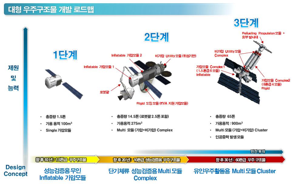 2013 나로호성공이후, 우주강국도약을위한전략심포지엄 우주수송선부문에서는 2040년까지지구저궤도에 60톤규모의다목적우주플랫폼 ( 우주실험실 공장 호텔 ) 을올리고승무원을귀환시킬수있는유 무인우주수송선을개발하는것을목표로한다.