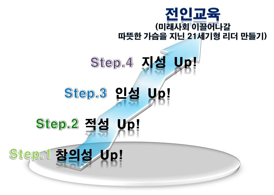 2013 초등교육과정편성 운영지원직무연수 2. 학생, 교사, 학부모가함께만들어가는용산교육과정가. 편성절차 설문조사및분석 (2011.12.13) 부서별 학년별협의회 (2011.12.19~20) 교육계획수립워크숍 (2011.12.21) 교육과정위원회개최 (2012.