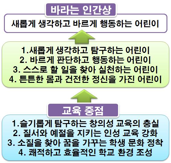 교육수요자의요구분석 구분실태분석및요구사항용산 Top 교육과정반영내용 학생 학력향상을위해많은노력을하고있음 친구와싸우거나욕설을하는생활태도를고쳤으면좋겠다고생각함 현장체험학습횟수가더늘어나길원함 스스로공부하는면학분위기조성 인성교육강화를통한기본생활습관정착