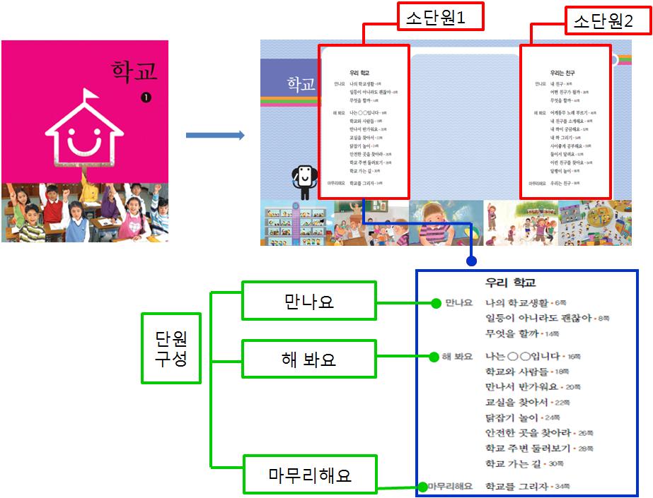 2013 초등교육과정편성 운영지원직무연수 Ⅱ. 통합교과교과서체제및활용방안 1. 단원구성체제와특징 [ 그림 4] 통합교과서단원구성체제 만나요 에서는학생들이주제에대한개별경험을나누고, 주제에관한동화를읽는등주제에친숙해지게한다. 그리고차시활동을살펴보면서서로의경험을공유하여집단학습이가능한상태를만든다. 또한차시활동을학습게시판으로만들어교실한쪽에게시한다.