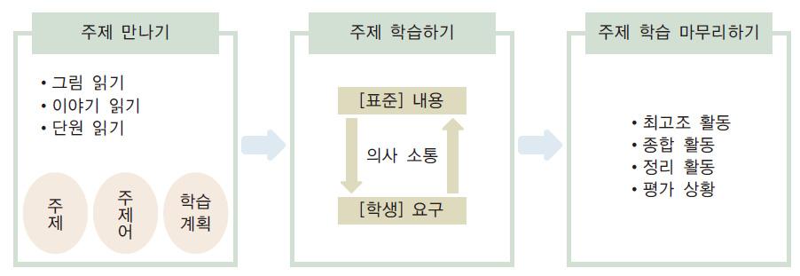 초등학교 1-2 학년군통합교과용도서의이해 Ⅲ. 통합교과지도방안 1.