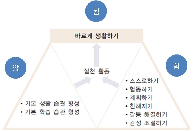 -주제학습마무리하기의단계로진행한다. [ 그림 8] 단원에따른주제학습모형흐름 2.