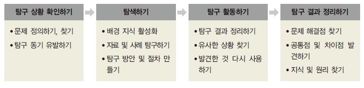 슬기로운생활 - 탐구활동모형 목표 :