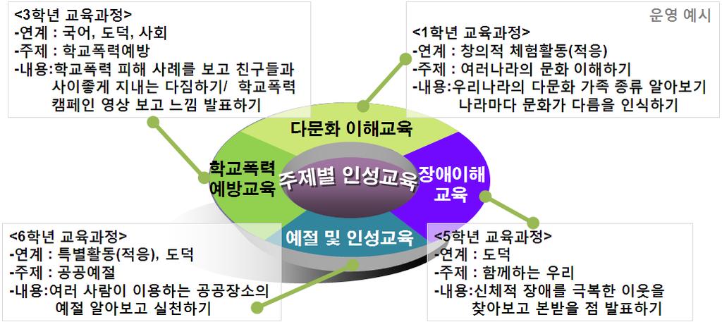 2013 초등 교육과정 편성 운영 지원 직무연수 나.