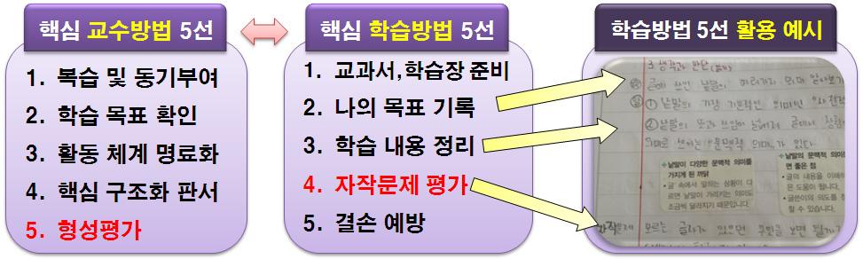 전국 100 대교육과정우수학교우수사례 나. 이웃사랑과나눔실천하기 굿네이버스지구촌나눔가족희망편지쓰기, 월드비전사랑의빵모금참여다.