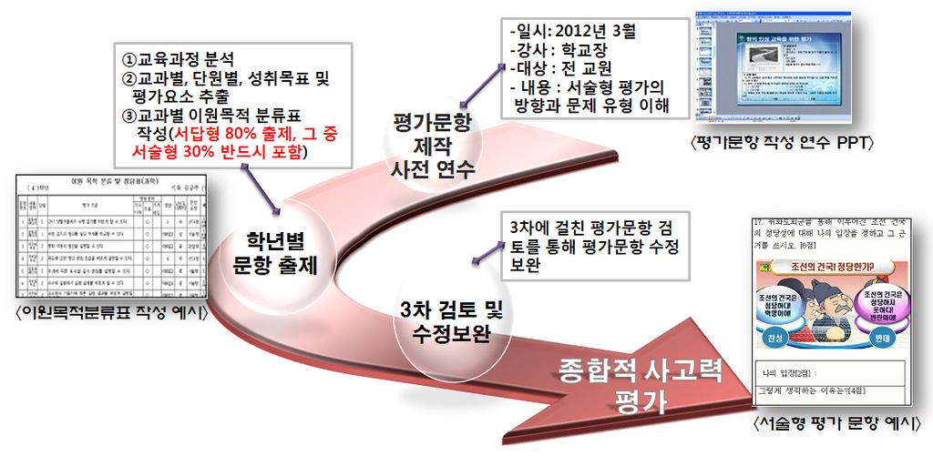 과정중심의평가시스템운영 가.