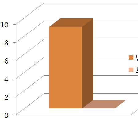 부진문항분석및재지도를통한학습결손 ZERO! 정답율 60% 미만을부진문항으로처리하여학급별부진문항분석표및재지도계획작성 다.