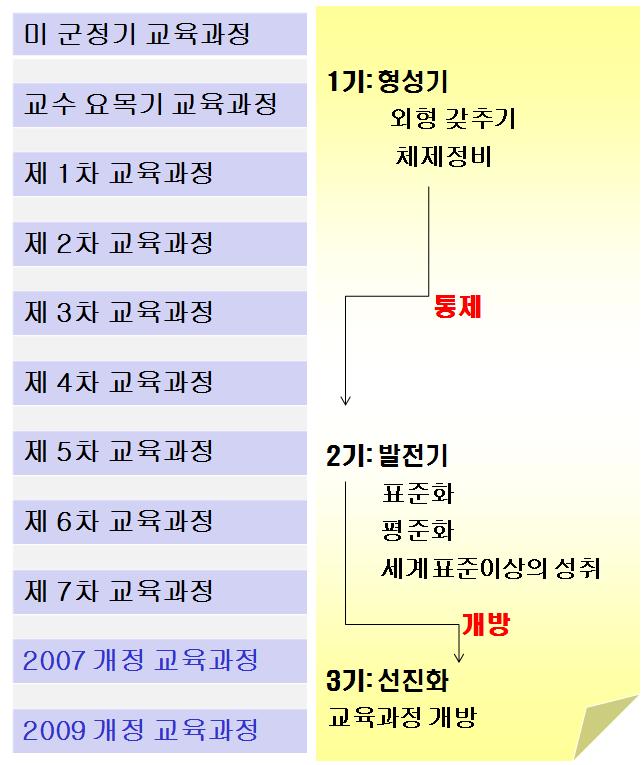 2013 초등교육과정편성 운영지원직무연수 지적한다. 왜학교및교사의교육과정자율화를논의하는가? 언제부터인가우리나라는경제와국방에서의눈부신발전으로선진국진입을가시화하고있다. 그러면서우리의사회, 정치, 문화, 교육등나머지분야도과연선진국이냐는대중적인반응이, 긍정적인비판들이나오기시작했다.