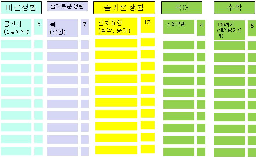 2013 초등교육과정편성 운영지원직무연수 가장흔히는 < 표 2> 처럼코드표로가지고있다. 또교사에따라개인적인형태로가지고있는데, 바둑판이나, 블륵, 퍼즐같은모양으로내용과기준시간을배당해서표준화된형태로개별구성하고있다. 통상, 교육과정지도 (curriculum map) 로불리는이것은교사들이나름대로교육과정을가장적의활용할수있는도구이기때문에다양한형태로나타난다.