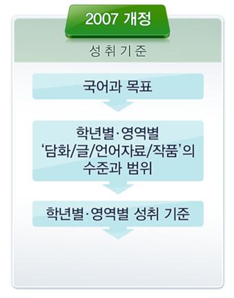 초등학교 1-2 학년군국어과교과용도서의이해 1) 최규홍 Ⅰ. 교육과정의변화 1.