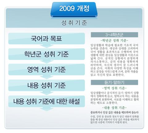 너무추상적으로제시되어있음. 2. 성취기준제시순서의변화 2007 개정교육과정 : 학년별, 영역별로 담화 / 글 / 언어자료 / 작품의수준과범위, 성취기준, 내용요소의예 순으로제시됨.