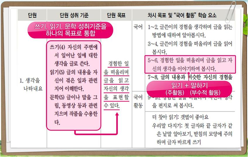 초등학교 1-2 학년군국어과교과용도서의이해 < 표 3> 교육과정의변화정리 구분 2007 개정국어과교육과정 2009 개정국어과교육과정 비고 전체체제 ㆍ성격ㆍ목표ㆍ내용ㆍ방법ㆍ평가 ㆍ목표ㆍ내용ㆍ방법ㆍ평가 - 성격제외 내용체계실제, 지식, 기능, 맥락실제, 지식, 기능, 태도 - 맥락을지식하위로, 매체를실체에포함 - 태도의재등장 내용영역 듣기, 말하기, 읽기,