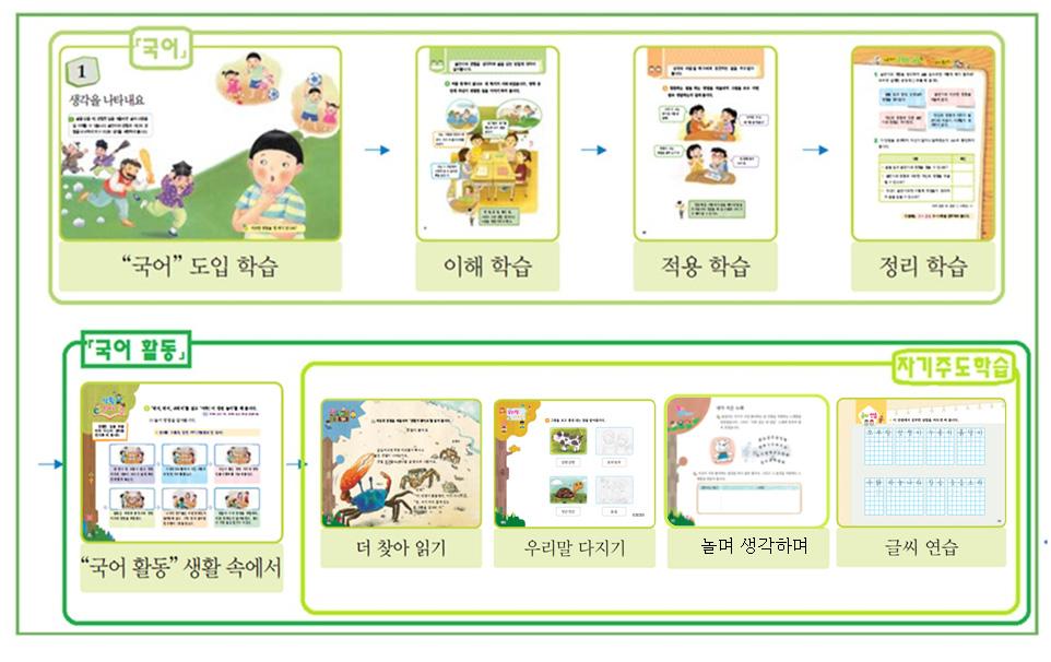 2013 초등교육과정편성 운영지원직무연수 국어교과서의시간시수는가능하면연속차시로구성하는것이좋음. 열린국어교과서관을가지고난이도와흥미면에서우리반학생들의수준에맞게적절히재구성하여사용할필요가있음.