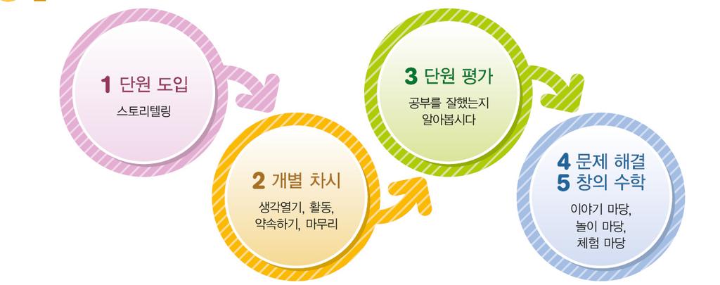 2013 초등교육과정편성 운영지원직무연수 3) 스토리텔링기법을활용한맥락속에서수학적개념, 원리, 법칙의학습유도 ( 수학적과정강조 ) 4) 지역및학급의실정에맞는재구성권장 나. 교과서안내 1) 교과서길라잡이교과서앞쪽에개별차시의학습단계 ( 생각열기, 활동, 약속하기, 마무리 ) 에대한설명을아이콘과함께제시하여학생들이학습의흐름을알수있도록하였다.