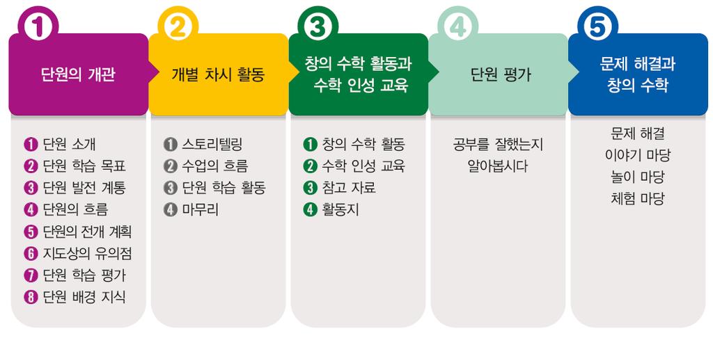 초등학교 1~2 학년군수학과교과용도서의이해 익힘책 의제재별익힘학습 ( 예시 ) Ⅲ. 수학과교과용지도서체제및활용방안 1. 단원의구성 2.