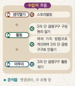 초등학교 1~2 학년군수학과교과용도서의이해 3. 개별차시지도활동교사용지도서의핵심으로교사가학교에서학생들을지도할때필요한차시별학습목표, 수업의흐름, 준비물, 지도내용및활동에대한해설로구성하였다. 교사는제시된방법과내용외에교사가나름대로의방법으로재구성하여지도할것을권장하였다.