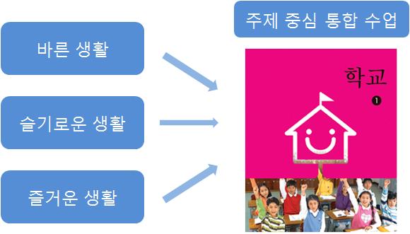 주제별교과서의개발 [ 그림 1] 주제중심통합교과서 학년 교과서명 1학년 학교1,