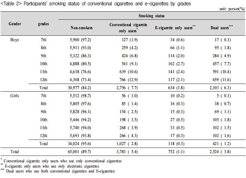 최근 12 개월동안궐련흡연자의 69.9%(2,631 명 ), 이중사용자의 73.4%(1,856 명 ) 가금연을시도한 적이있다고하였다.