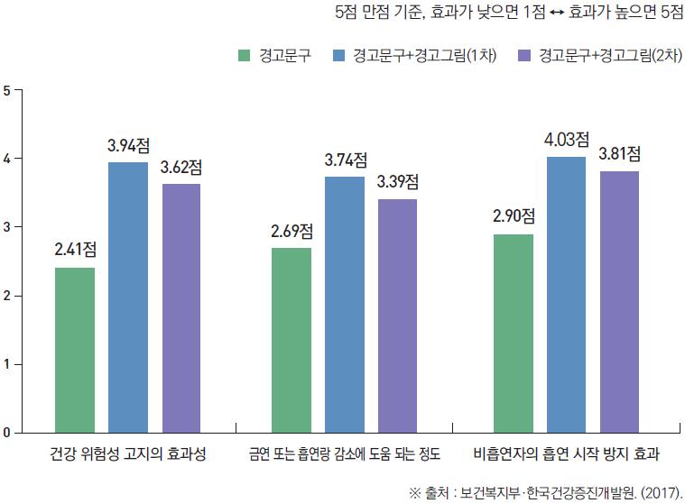 담뱃갑건강경고효과에대한평가결과 경고그림주제별효과평가결과의경우, 효과에대한인식이주제별로다소차이가나는것을알수 있다.