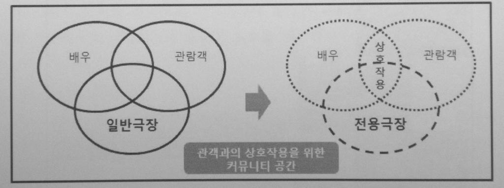 대전음악전용홀건립타당성조사 외국의복합문화공간들은대개다양한전용극장들이조합을이룬형태를취하고있는데, 링컨센터, 시드니오페라하우스등이그예임 외국사례를살펴보면대부분실내악이나소규모클래식연주를위한전용음악홀이있으며, 이들공간은다른극장에비해조명이나무대장치기능은대폭간소화하는반면극장의어쿠스틱에는투자를아끼지않고있음 4)