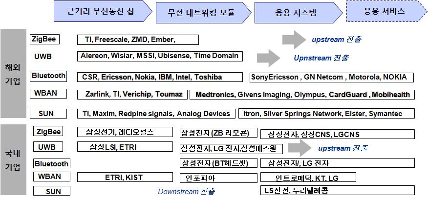 2010 산업융합원천기술로드맵기획보고서 ( 정보통신미디어분야 - 홈네트워크 / 정보가전 ) 2. 사용자중심홈피디어넷 (1) 가치사슬분석 가치사슬현황 유무선홈네트워크산업은근거리무선통신칩, 이들칩을기반으로한무선네트워킹모듈, 근거리무선통신을이용한응용시스템, 편리하고쾌적하고안전한홈네트워킹서비스를제공하기위한응용서비스로분류된다.