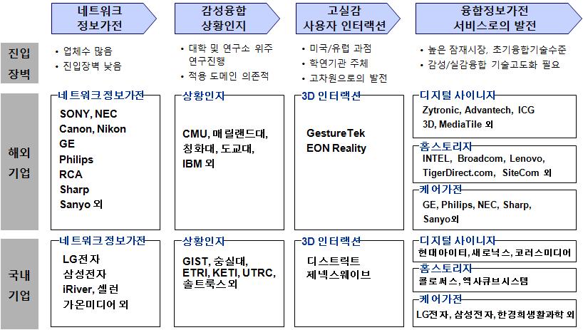 2010 산업융합원천기술로드맵기획보고서 ( 정보통신미디어분야 - 홈네트워크 / 정보가전 ) 3.