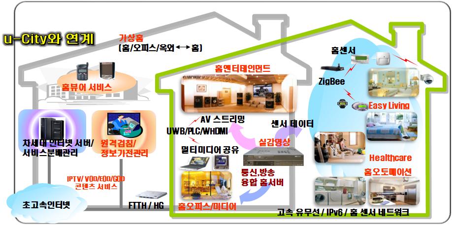 2010 산업융합원천기술로드맵기획보고서 ( 정보통신미디어분야 - 홈네트워크 / 정보가전 )