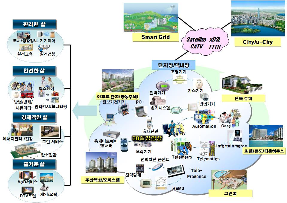 실감형 3D 능동서비스융합기술 < 그림 1-1> 지능형홈 (Intelligent Home)