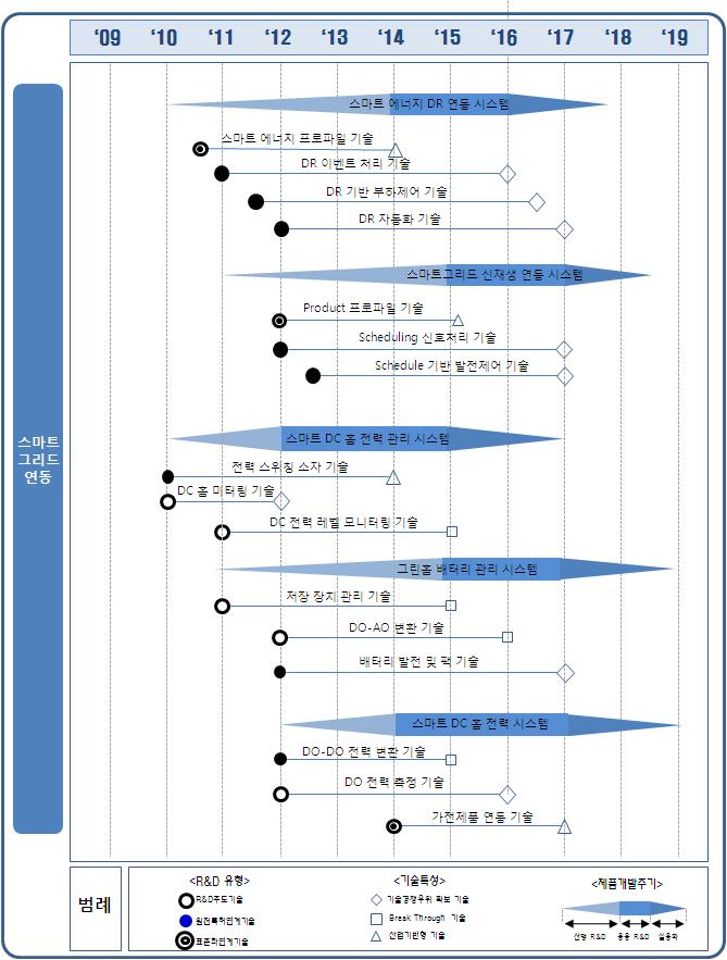 2010 산업융합원천기술로드맵기획보고서 (