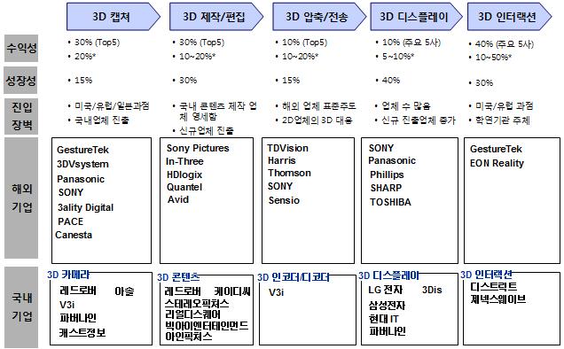 2010 산업융합원천기술로드맵기획보고서 ( 정보통신미디어분야 - 홈네트워크 / 정보가전 ) 5.