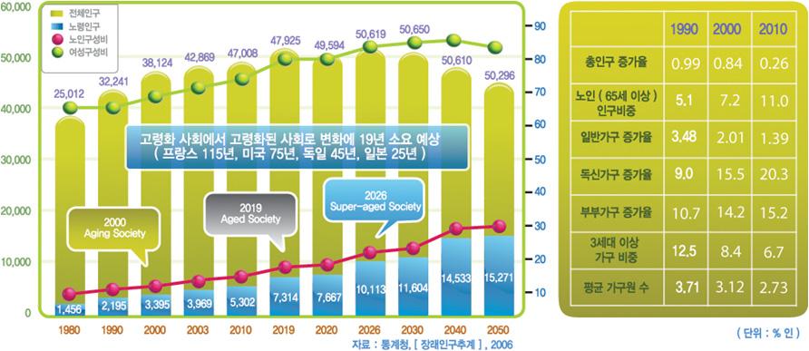 2010 산업융합원천기술로드맵기획보고서 ( 정보통신미디어분야 - 홈네트워크 / 정보가전 ) 지능형홈산업은타산업과의전 후방연관파급효과가큰융합산업 건설및주택산업이인프라를갖추고, 전자 통신산업에서기기및서비스를공급받는산업구조가형성 지능형홈네트워크는 u-city/u-health 등을이루기위한필수기반으로산업이융합될수록응용범위가무한한분야 경제 / 사회문제를해결하는