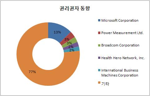 2010 산업융합원천기술로드맵기획보고서 ( 정보통신미디어분야 - 홈네트워크 / 정보가전 ) (2) 전체특허건에대한특허권자동향 < 표 6-2> 특허건수상위출원인현황 특허건수상위출원인 Microsoft Corporation Power Measurement Ltd. Broadcom Corporation Health Hero Network, Inc.