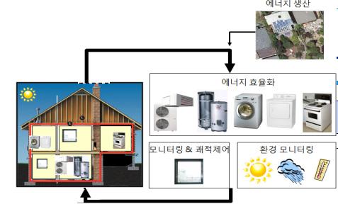 댁내유무선홈네트워크와연동되는다양한센서를통해수집되는상황정보를기반으로한융합서비스가제공되고있음 미래정보가전기기는네트워크화되는과정을지나감성 Fun 중심의문화추구및개인맞춤형편의성추구라는미래사회의변화와함께실감및감성화의요구를적극적으로반영할것으로예측 스마트그린홈플랫폼 개요