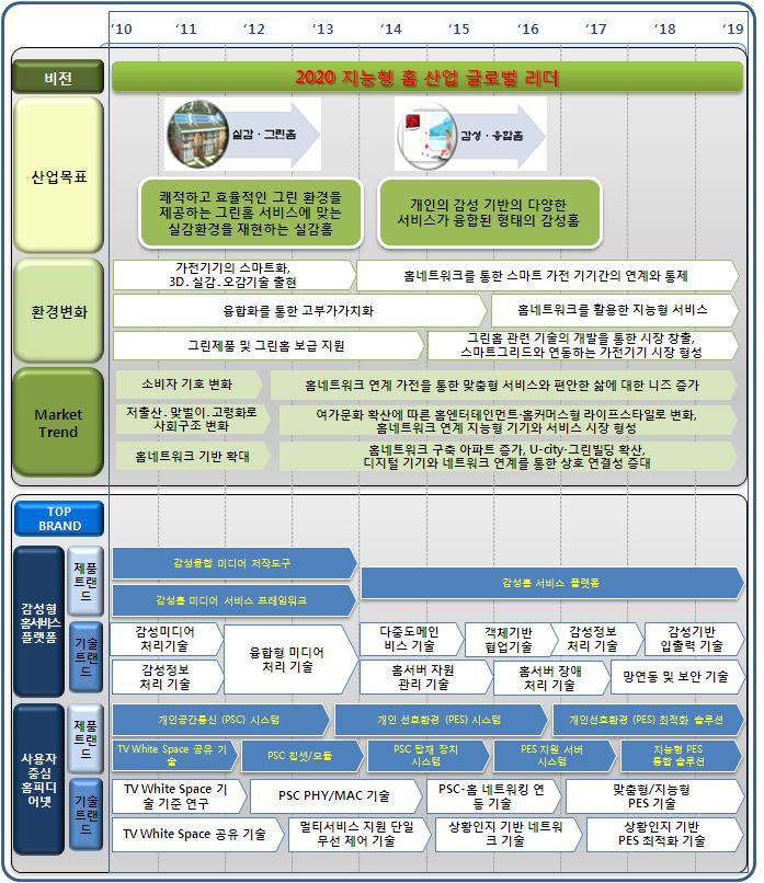 2010 산업융합원천기술로드맵기획보고서 (