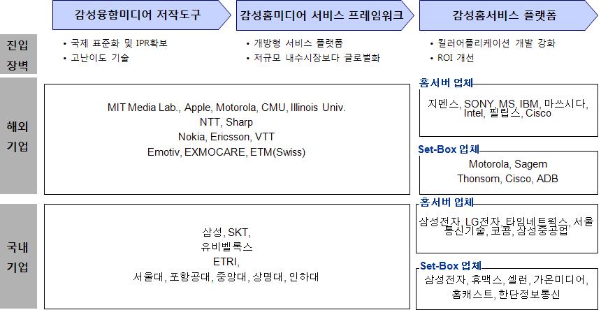 2010 산업융합원천기술로드맵기획보고서 ( 정보통신미디어분야 - 홈네트워크 / 정보가전 ) < 그림 5-1> 감성형홈서비스플랫폼 Value Chain 분석 해외현황 미국 구분지멘스모토롤라 (Motorola) 톰슨 (Thomson) Scientific 사업영역및주요내용 - 후지쯔 / 지멘스는가정용 HD콘텐츠제작이쉬워지면서수요가증가하고있는가정용홈서버