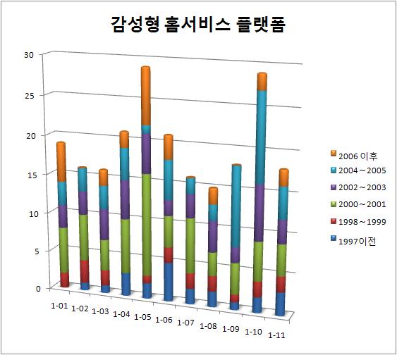 Ⅴ. R&D 전략및기술로드맵 < 그림 5-3> Top Brand 감성형홈서비스플랫폼 의세부기술별출원동향 Top Brand 감성형홈서비스플랫폼 의 11개의세부기술중에서, 감성 / 상황정보처리기술 (1-05) 과