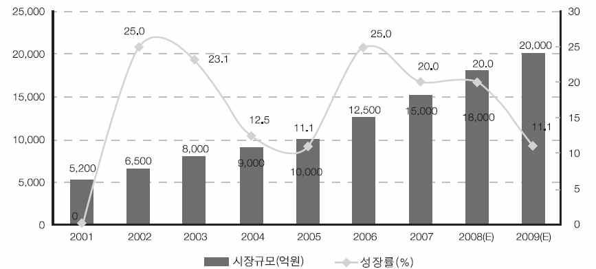 국 터키 미국 인도등에이어세계 위의섬유수출강국이고 그에따라최근 년간전체산업중에서가장높은외화실적을올린핵심산업 인용 한국산업기술평가원기술수준조사품목별보고서 섬유산업 국내에서나일론 실크를원료사용한스포츠 아웃도어 캐쥬얼의류제품수요 가 년도이후에꾸준히증가하는추세이고이에따라야외활동이많은의류 제품의용도에맞도록내광성이우수하고선명성이뛰어난염료를요구 함