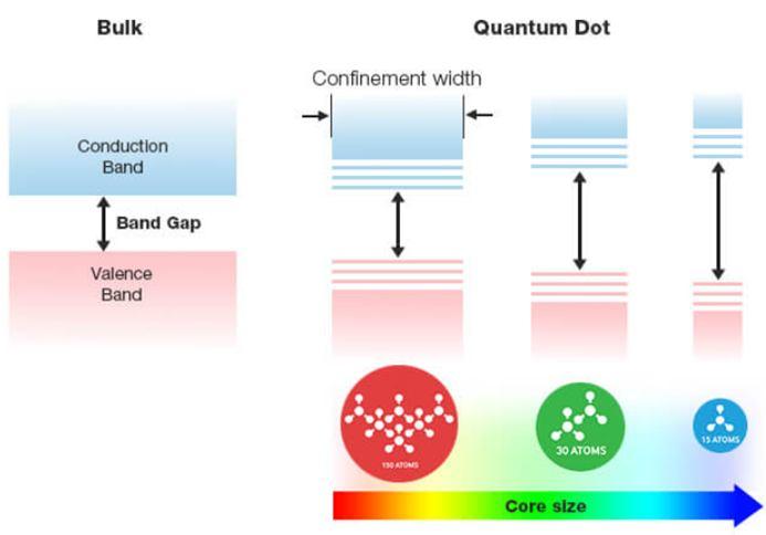 퀀텀닷은나노미터크기 로크기에따라빛의 파장이달라짐 퀀텀닷 ( 이하 QD) 은기본적으로 2-10nm 크기의초미세결정 ( 원자 15~150 개크기 ) 으로, 전기에너지를받을시빛을내는성질을지닌반도체이다. 또한크기에따라빛을비추거나전류전흘려줄때다양한가시광선영역의빛을내게되는데, RGB 순으로점점크기가작아진다.
