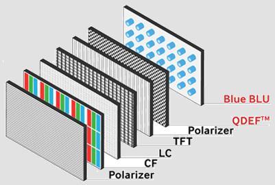 < 그림 92> 기본 LCD 구조 < 그림 93> QDEF-LED ( 단순 QDEF 만추가한형태 ) 자료 : 산업자료, 현대차투자증권 자료 : 산업자료, 현대차투자증권 OLED 와 QLED 의 근본적차이는발광층의 발광방식의차이 사실아래그림에서도알수있듯, QLED 의발광원리와 OLED 의발광원리는크게다르지않다.