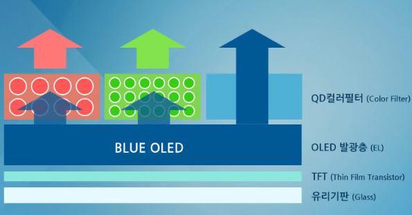 INDUSTRY REPORT QD-OLED 는기술적으로나양산시기로나아직은불확실성만존재일단 SDC 벤더들은 Foldable 이시기적으로더빠른주가판단시점이될것 QD-OLED, 불확실성만존재블루 OLED 를통해발광을담당하고, 퀀텀닷소자를이용한컬러필터를담당하는기술이다.