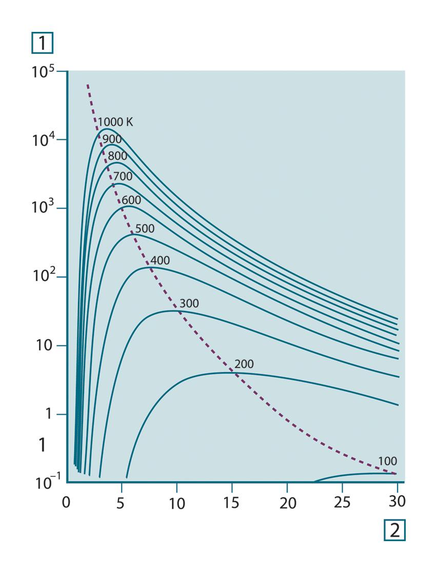 36 열측정이론 실내온도 (300 K) 에서최대방사방출량은원적외선에서 9.7μm 인반면액화질소온도 (77 K) 에서거의미미한최대복사에너지방출량은극적외선파장에서 38μ 에서일어납니다. 그림 36.6 플랑크곡선은모눈종이간격으로 100 K 에서 1000 K 까지점으로곡선을그립니다.