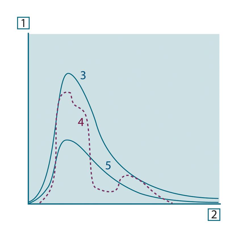36 열측정이론 그림 36.8 세가지유형의방사기의분광복사방출량. 1: 분광복사방출량 ; 2: 파장 ; 3: 흑체 ; 4: 선택적방사기 ; 5: 회색체 그림 36.9 세가지유형의방사기의분광복사방출량.