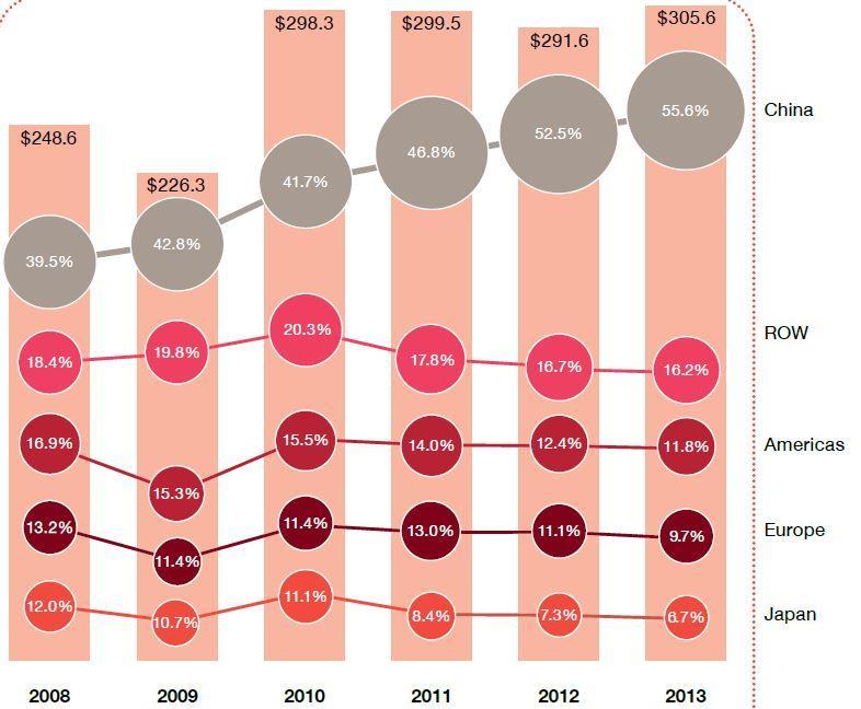 중국반도체소비및 IC 생산현황 중국의반도체소비는 2013 년전세계생산량의 55.