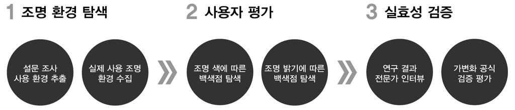 3. 사용자평가설계 3.2. 조명환경에따른디스플레이백색점선호도평가설계 3.2.1. 평가의구성 본연구는조명환경에따라사용자가가장선호하는디스플레이백색점을탐색하여, 디자이너와 생산자가실제제품에적용할수있는백색점가변공식을제안하는것을궁극적인목표로한다. 이에 따라총 3 가지단계로나누어평가를진행하였다 ([ 그림 3-2] 참조 ).