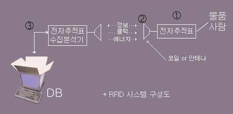 RFID 시스템구성 r 1A transponder ( 전자추적표 ) r 2An antenna or coil r 3A transceiver (with decoder) r RFID 시스템동작과정 1