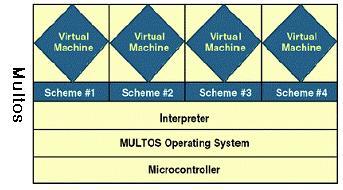 r MULTOS 스마트카드종류및특징 1996 년 Mondex 사가개발하고 MAOSCO 산업컨소시엄이지원하는다기능 COS MULTOS COS