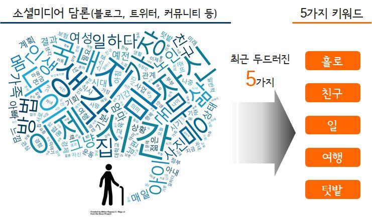 Ⅰ. 빅데이터로들여다본노후 최근 SNS가일상화되면서소셜미디어상에서노후에대한고민, 계획등의담론이형성됨. 소셜미디어상의노후와노후준비에관련된내용이매년 8% 이상증가하고있음. 노후에관해언급한웹문서는월평균 93,305건 (2011년) 에서 118,525건 (2014년) 으로 3년간 27% 증가함.