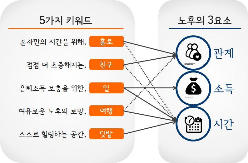 III. 행복한노후를위한 3 요소 빅데이터분석결과,